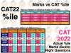 CAT 2022 Actual percentile vs Marks
