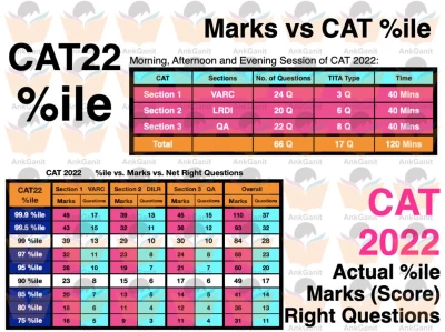 CAT 2022 Actual percentile vs Marks