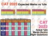 CAT2023 Expected Marks vs percentile