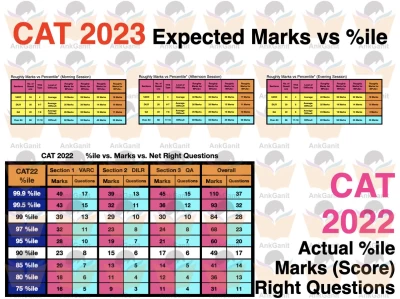 CAT2023 Expected Marks vs percentile